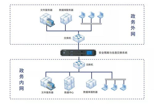 中科信安安全隔離與信息交換系統(tǒng) 筑牢電子政務(wù)安全防線的關(guān)鍵技術(shù)